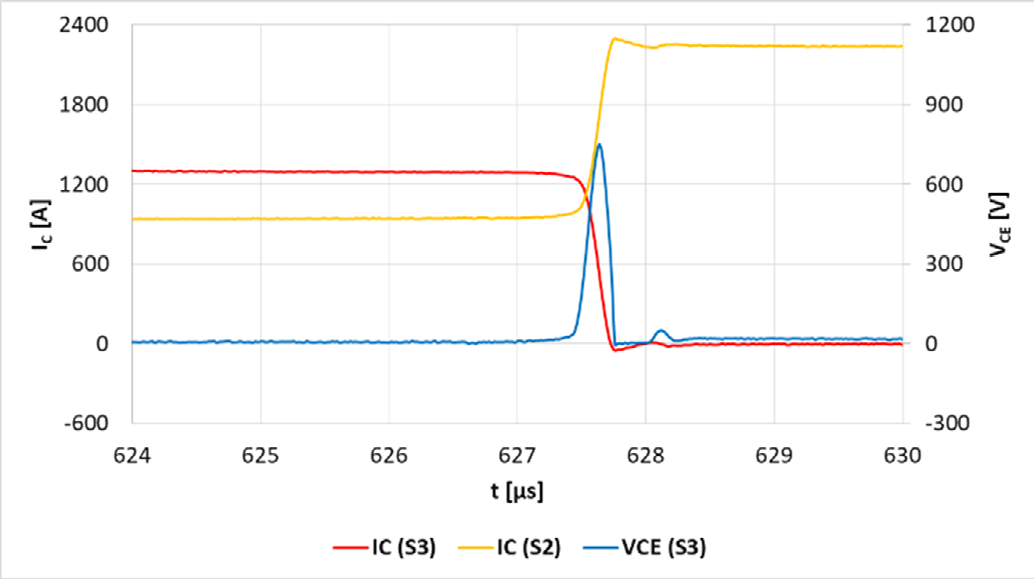 Waveform of IGBT S3’s turn off during the novel commutation with reduced overvoltage